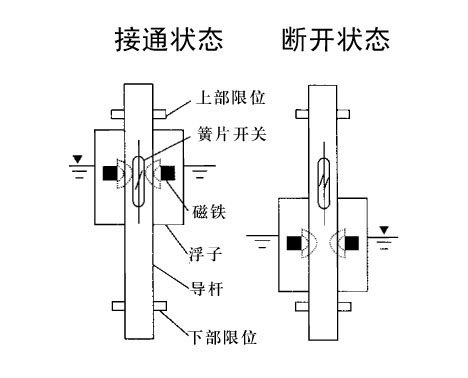 浮球與光電水位開關的可靠性對比