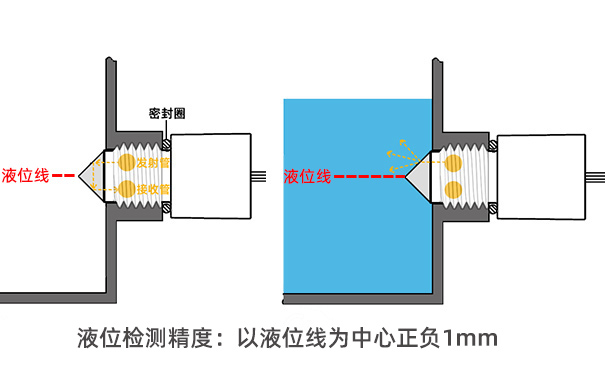 紅外光電液位傳感器工作原理是什么？